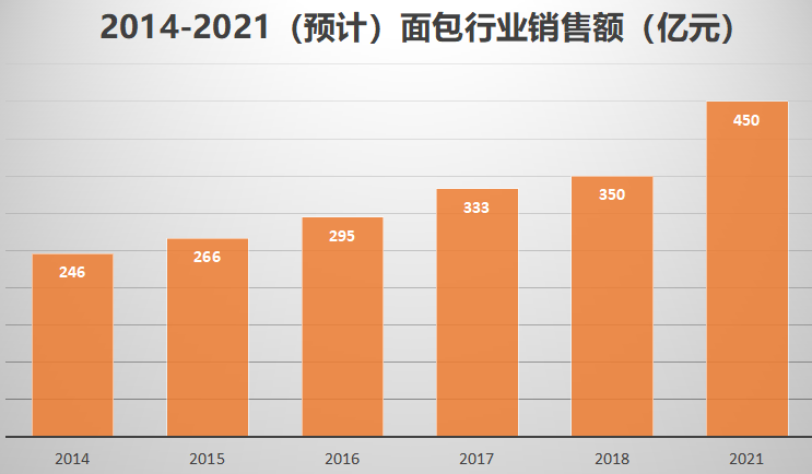 年销50亿的桃李面包，靠什么走出了东北