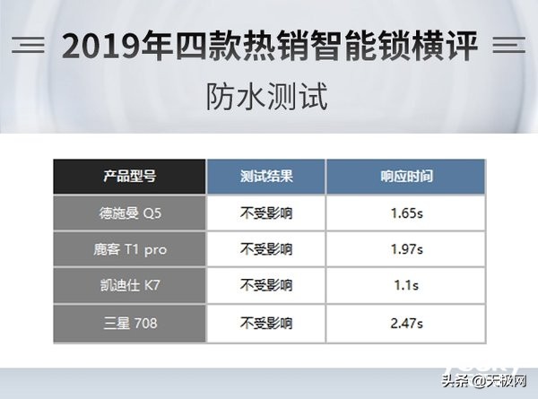 指纹锁评测，德施曼、凯迪仕、三星、鹿客四款热销指纹锁横评