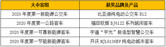 重磅奖项燃情2020！“谁是第一”商用车年度评选总决赛收官