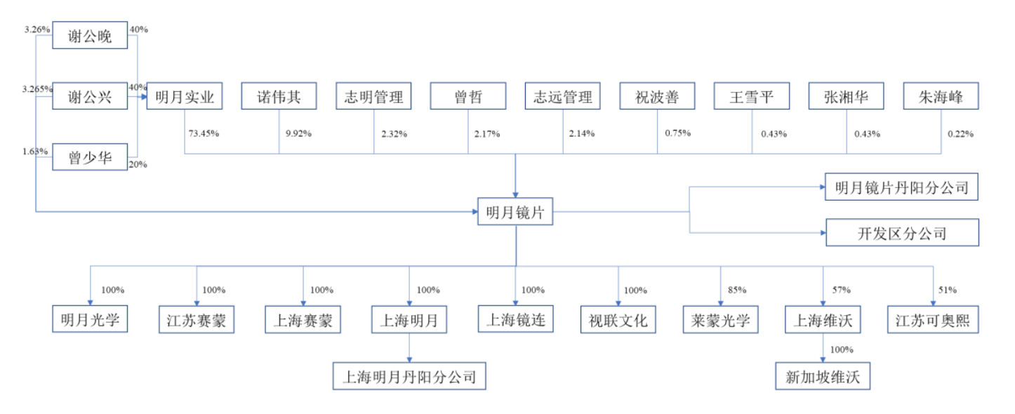 明月镜片在创业板注册：营收增速骤降，产能利用率走低还要再扩产