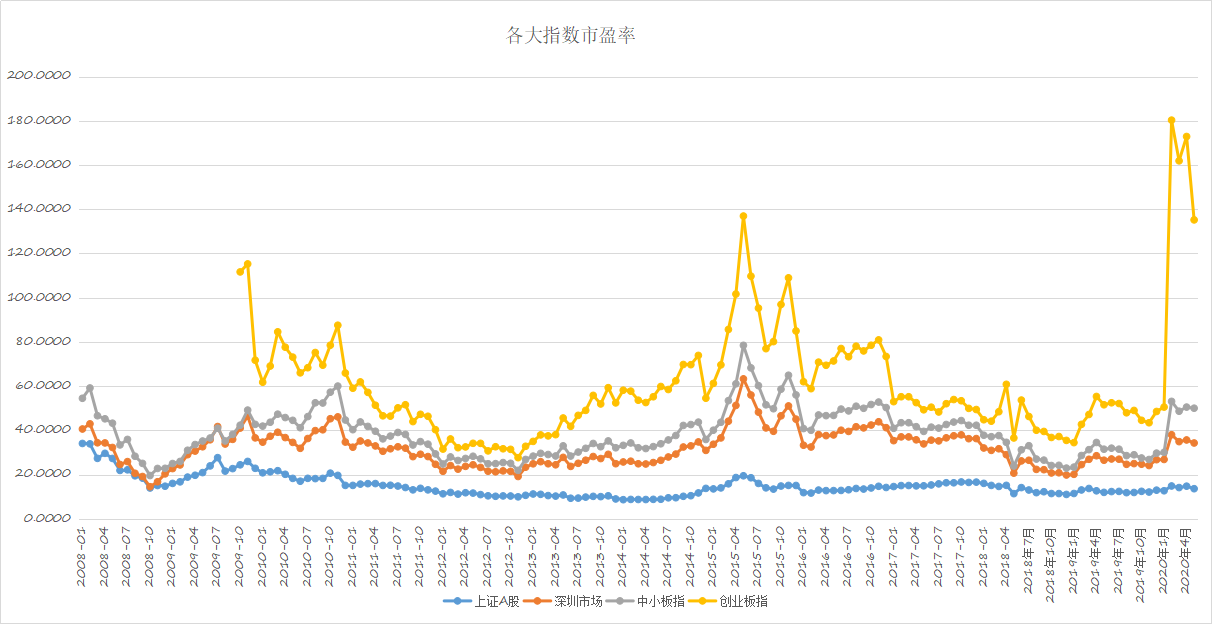 在大家一片看涨声中，A股收了一根光头光脚阴线