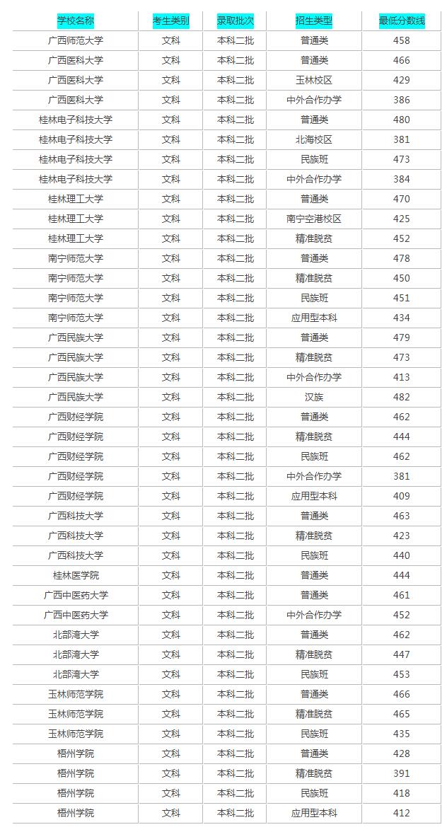 广西最低分的二本大学,广西二本排前十名的大学(图3)