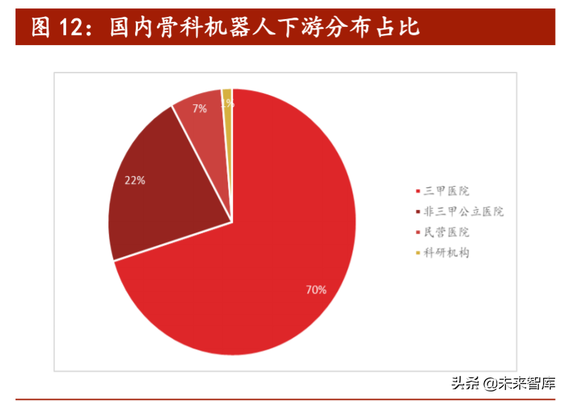 医疗机器人行业专题报告：骨科手术机器人迎来发展大时代