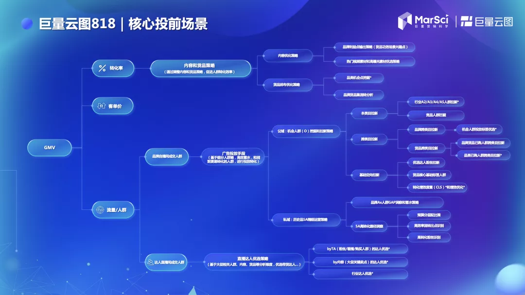 818直播间引流最全攻略|「818巨量云图特辑」