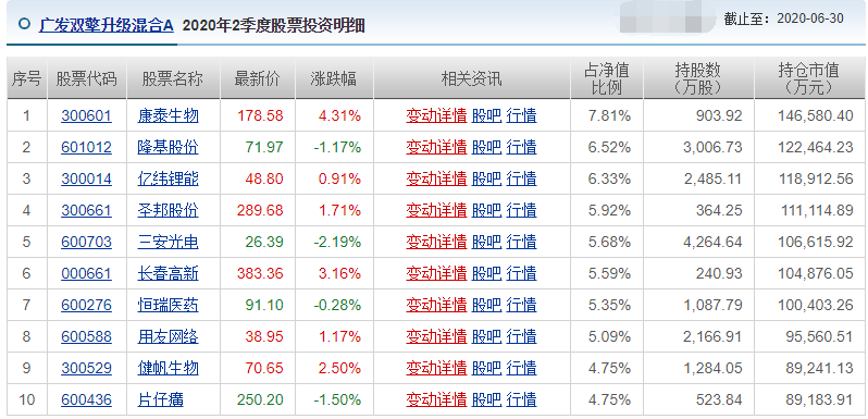 “医药茅台”2月下跌25%，公募冠军刘格菘旗下基金蒸发超9亿