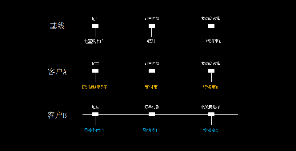 如何构建一个完整的To B应用开发平台？