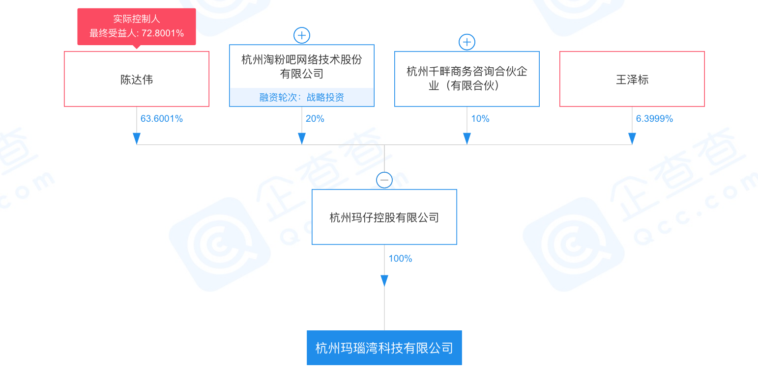 淘粉吧筹备上市：刘俊持股约32%，所投玛瑙湾涉嫌非吸被立案