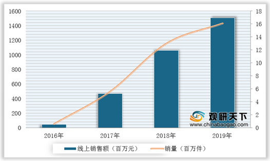 我国医药电商行业市场规模将保持增长 B2C领域较为活跃