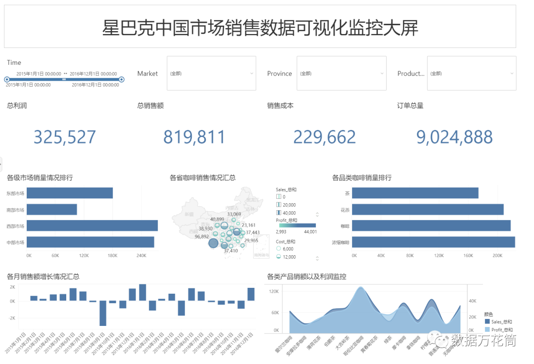 4000字干货分享｜一文学会搭建炫酷可视化大屏