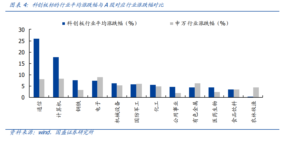 投资策略：重回科技主线，科创板领涨