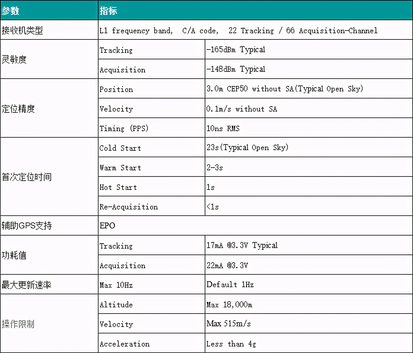 SKYLAB单GPS模块选型推荐：A/BL系列GPS模块选型