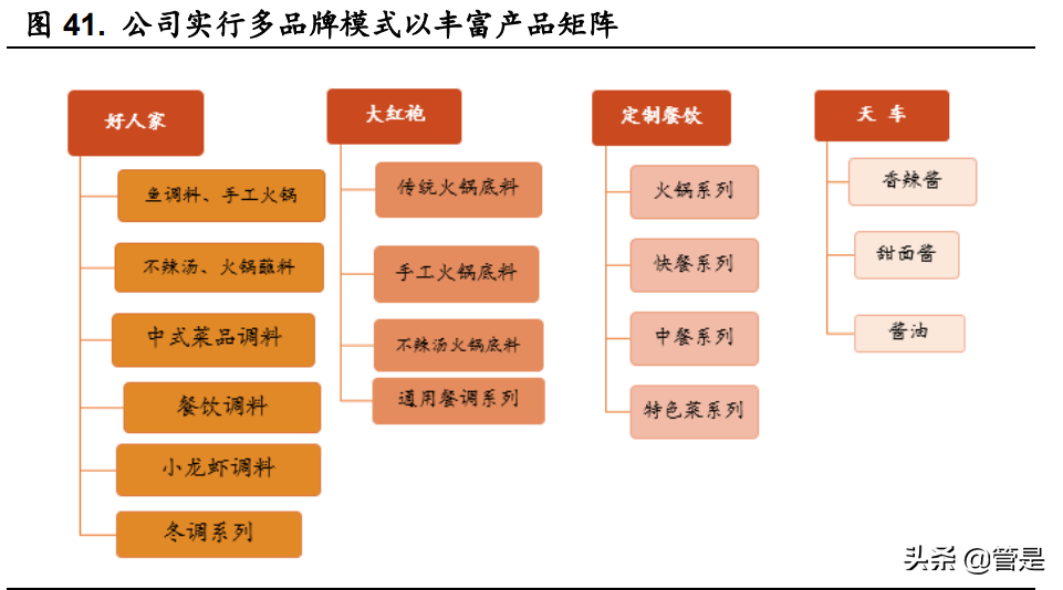 天味食品深度报告：关注业绩拐点，掘金增量时代