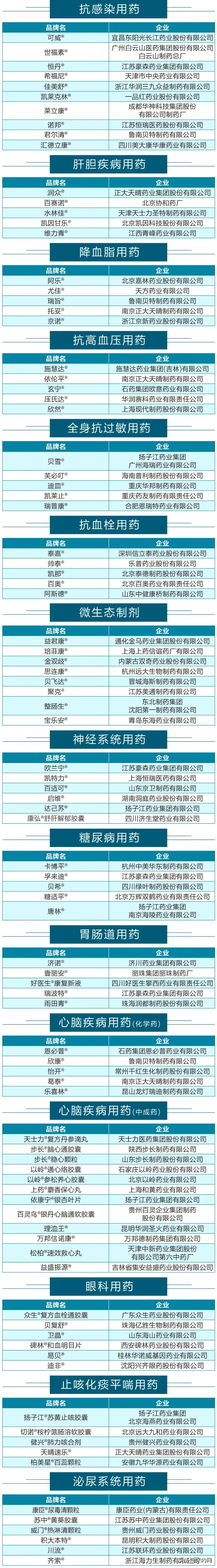 295个品牌入围2020“中国医药·品牌榜”候选名单