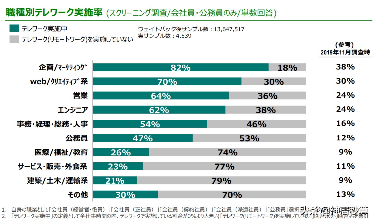 面对远程办公，日本人对今后的房屋需求有何变化？