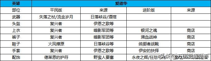 《万国觉醒》装备不会搭？热门将领的装备搭配推荐（下）