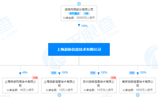 離世57天后，游族林奇退出子公司法人職務，陳芳接任
