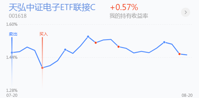 白酒消费拉升，医药跟涨！要减仓吗？