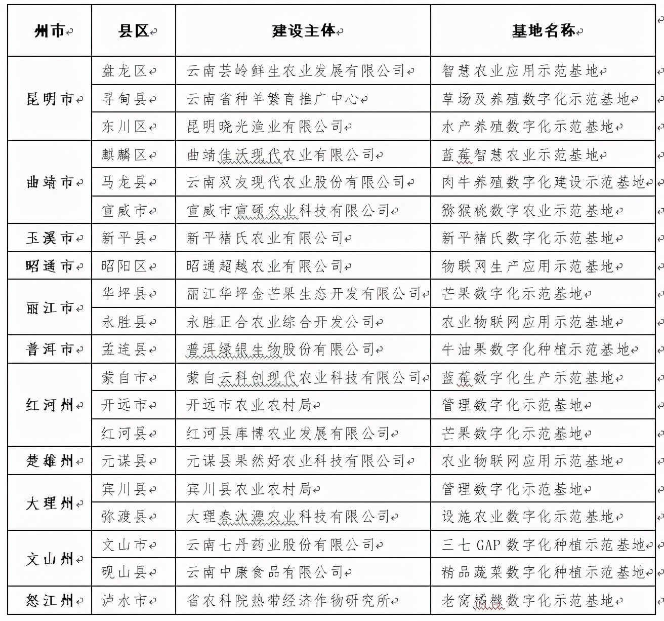 20个！2021年云南省数字农业示范基地名单正在公示