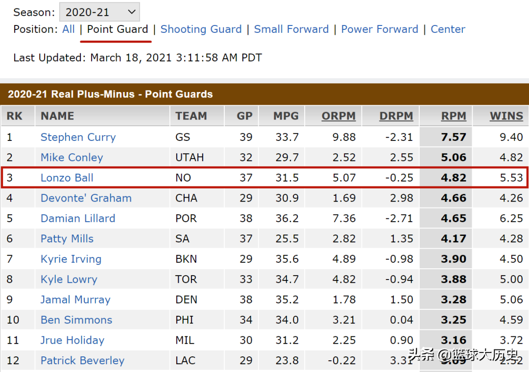 打出来了！合同年爆发！不给顶薪，球哥就要去