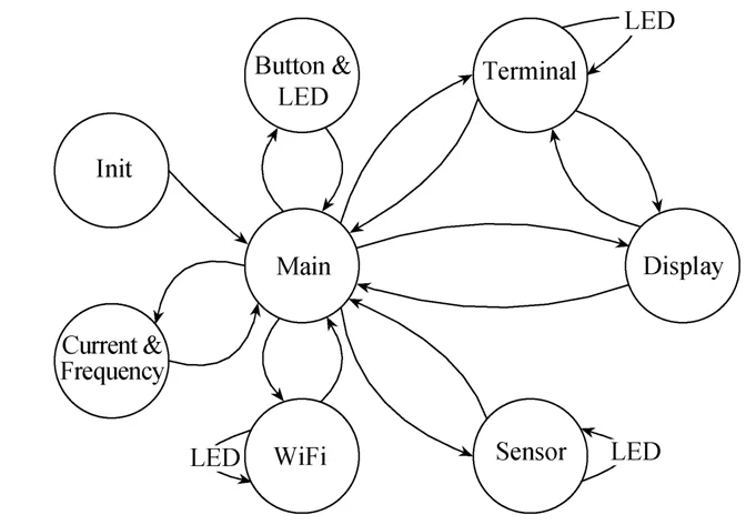 嵌入式電量檢測設(shè)備的設(shè)計實現(xiàn)和應用