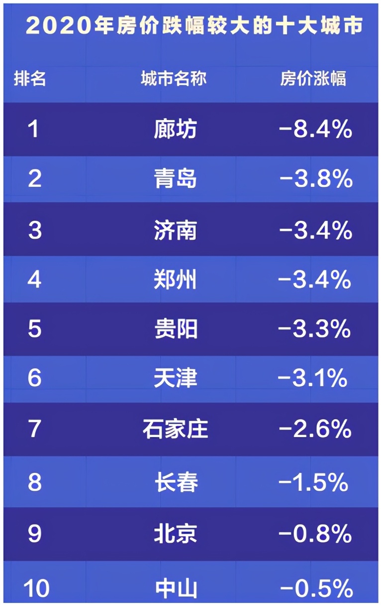 北方房产泡沫先破，有城市三年腰斩