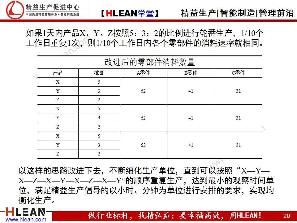 「精益學堂」精益生產之均衡化生產