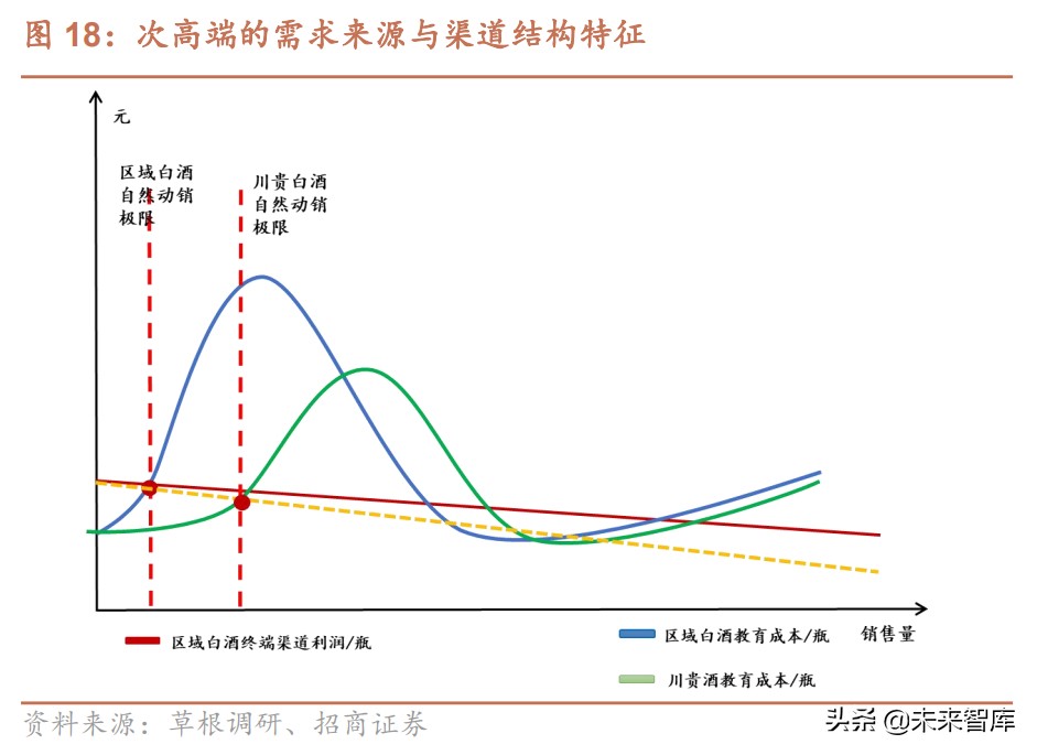 白酒行业研究报告：次高端白酒渠道专题分析