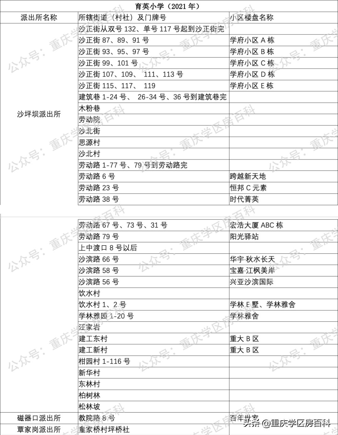 沙坪坝区小学划片区2021年已经出炉!速看(图10)