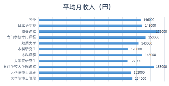 日本自费留学生的资金都从哪来？JASSO大数据有话说