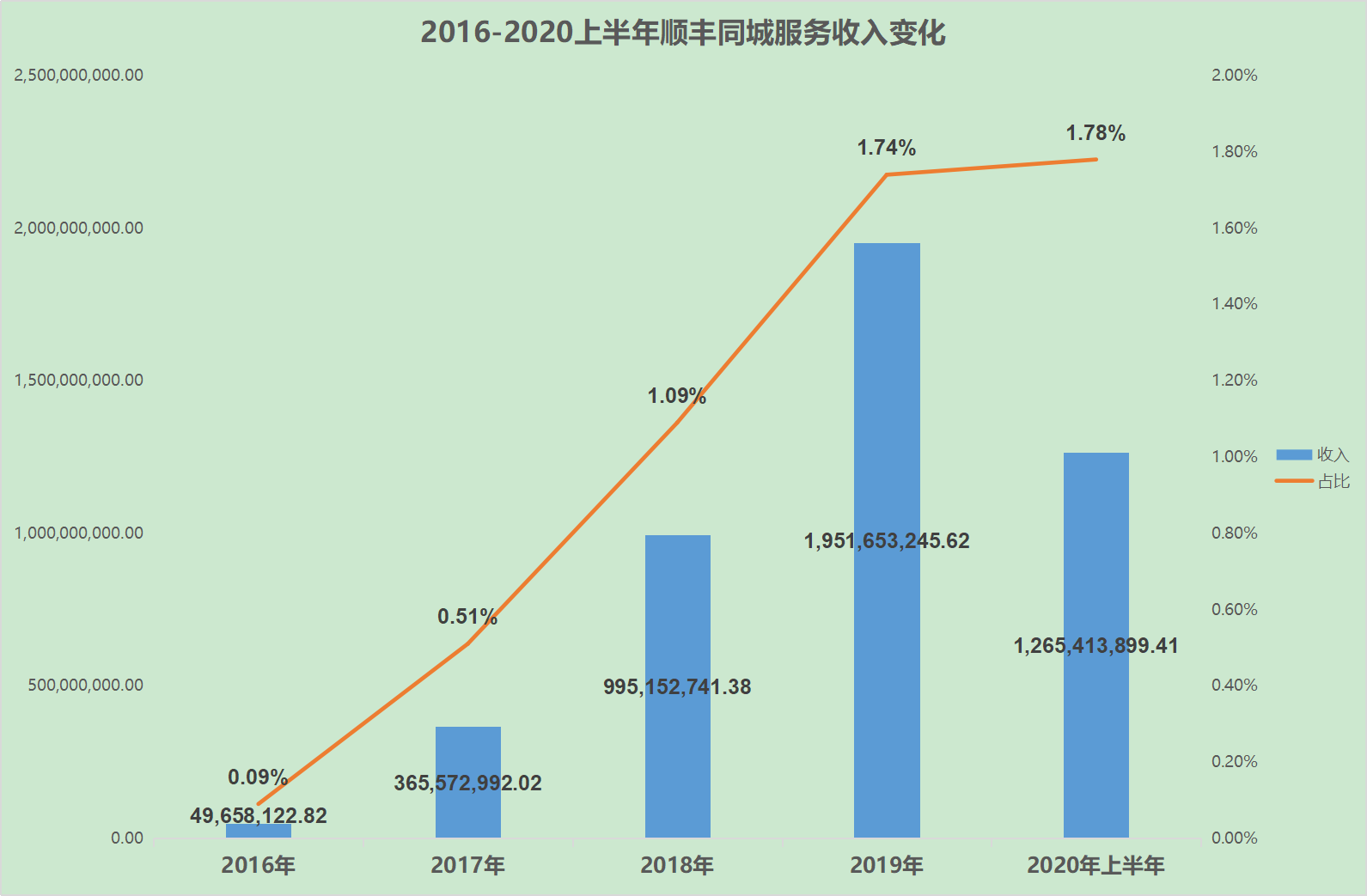 顺丰同城融资再战，杀入美团、饿了么地盘，申通也试水即时物流，其他快递公司是否跟进
