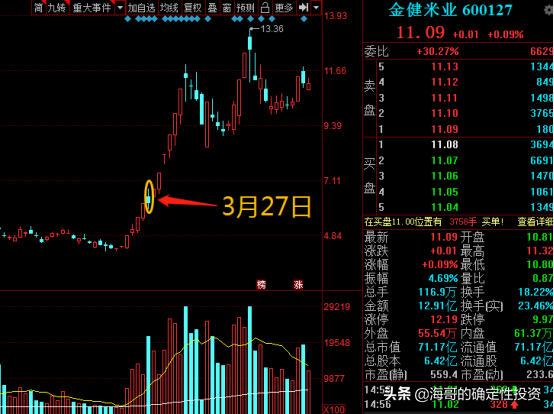 华盛昌、金健米业、省广集团出现这一信号后为何又继续上涨？