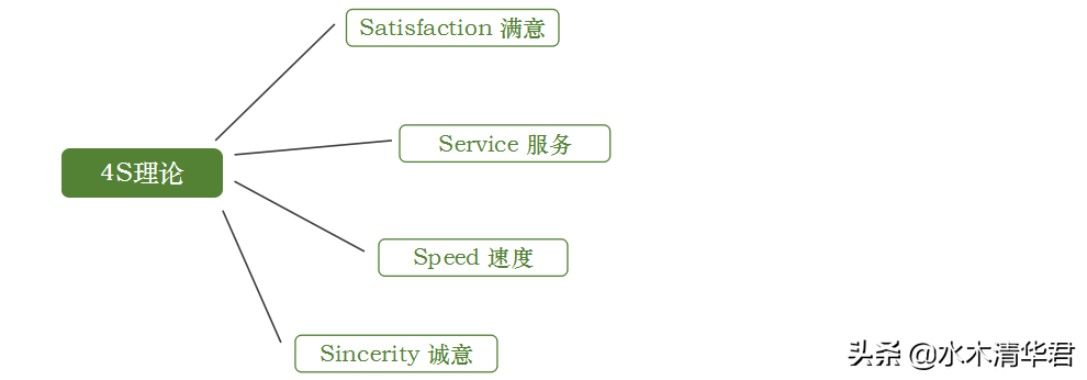 定義:隨著網絡媒體的發展,信息開始過剩,按照傳統的營銷理論,已經很難