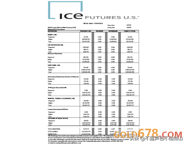 一文揭秘COMEX和ICE黄金库存内幕