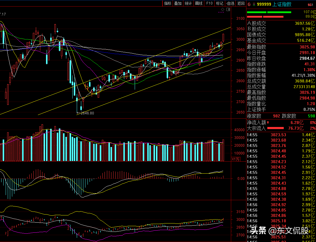 2020.7.2周四大盘趋势预测