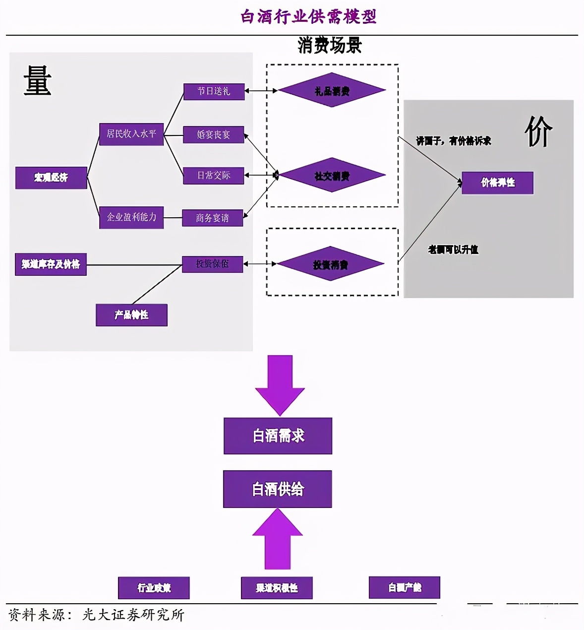 白酒为何一直涨？