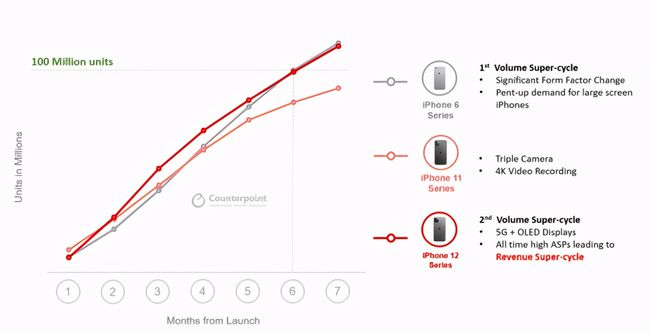 iPhone13配置更新有限？转转：严选iPhone12 BS机值得入手