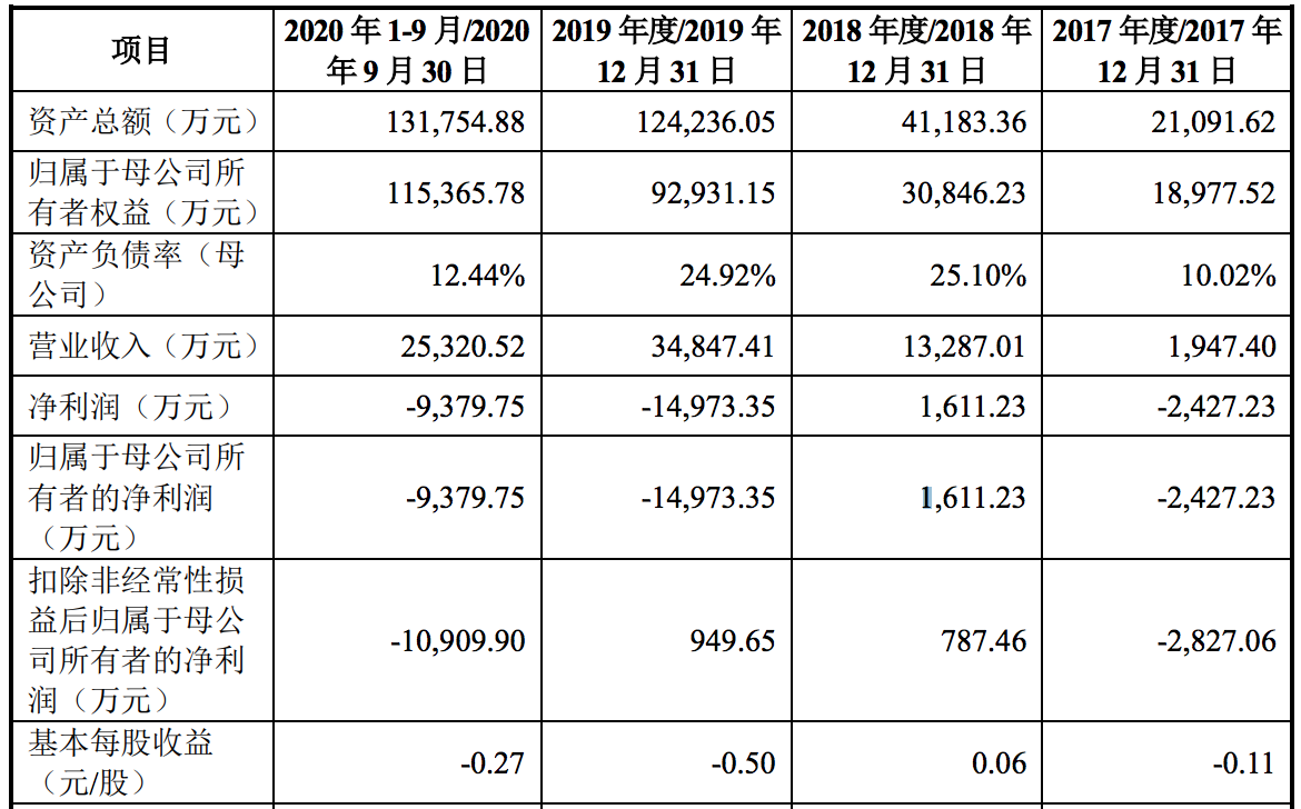 禾赛科技将上市：孙恺持股10%，累计亏损2.5亿，花钱买专利