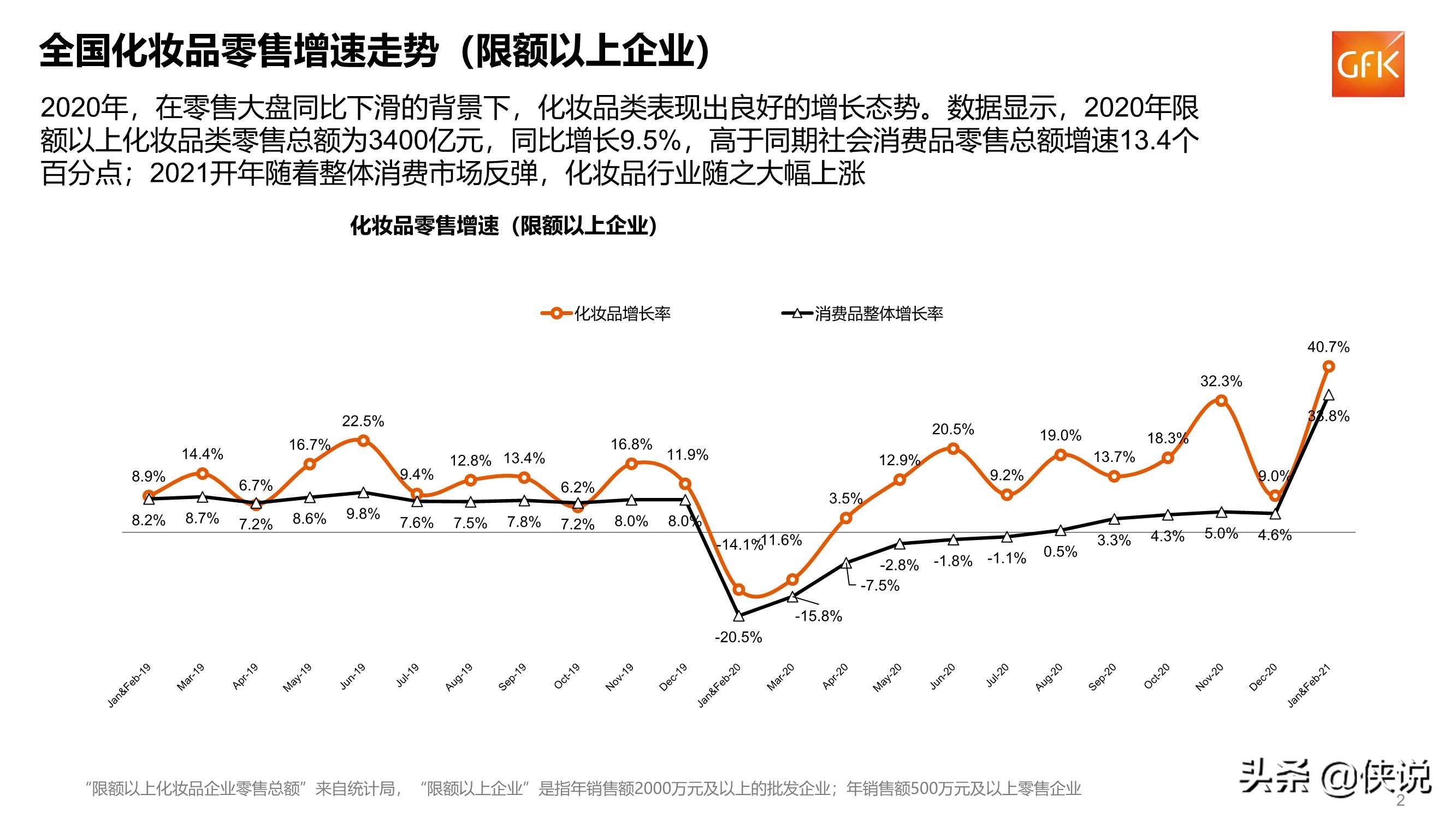 2021年化妆品行业百货渠道复盘及趋势报告（GFK）