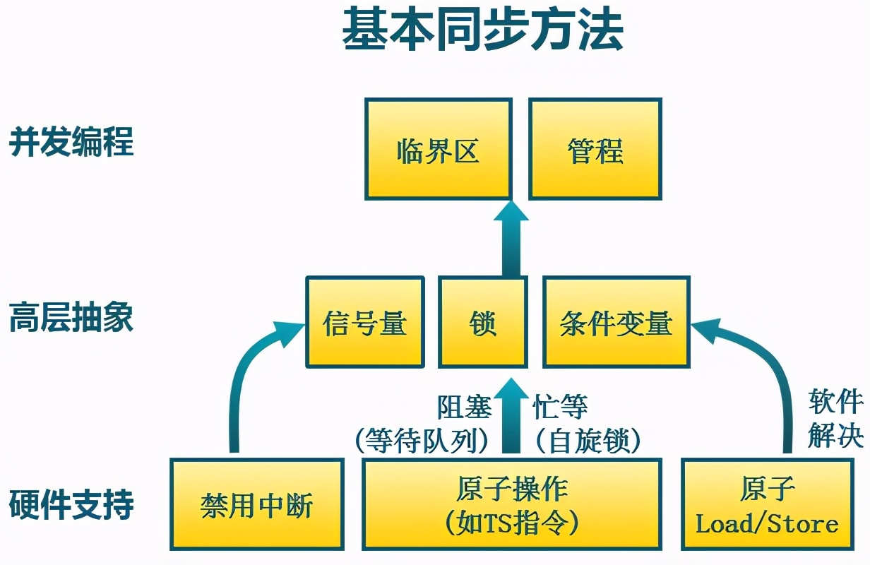 操作系统基础14-同步与互斥机制