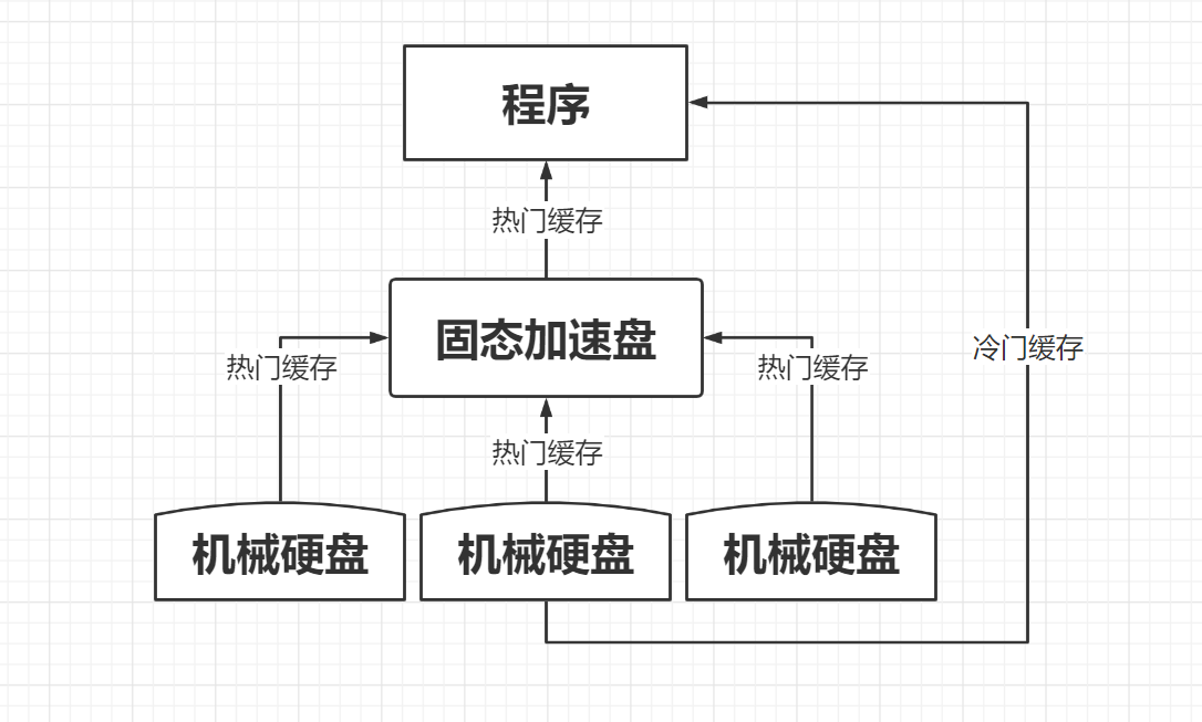 NAS固态硬盘加速原理和选购指南送上！附黑群晖打补丁教程