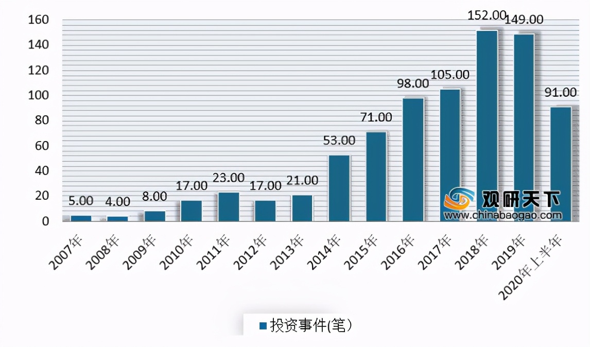 我国医药生物行业市场投融资规模呈逐年增长趋势 长三角占据首位