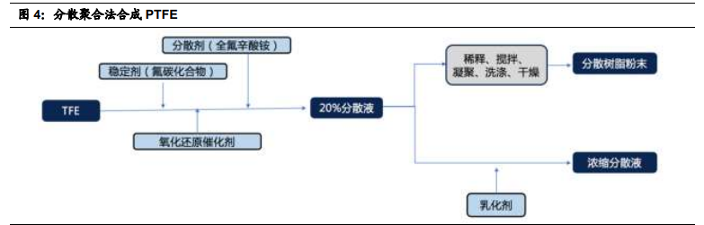 聚四氟乙烯行业专题报告：5G和新能源等推动行业发展