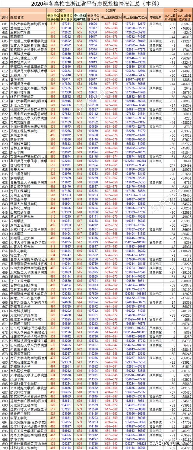 940所大学分数线排行榜！前50名非985、211高校占三成