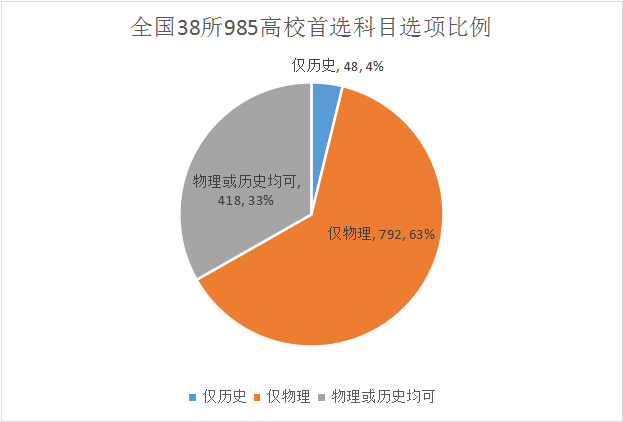 3+1+2！高三必看！2021年普通高校本科招生專業(yè)選科分布圖鑒
