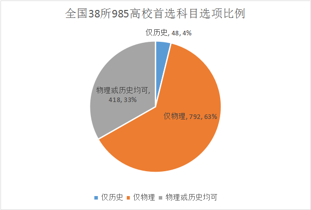 3+1+2！高三必看！2021年普通高校本科招生专业选科分布图鉴