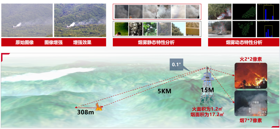 参考 | 华为智慧森林防火监测预警解决方案（附下载）