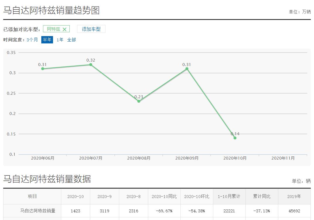 异响通病还在发酵，又折戟中保研测试，阿特兹质量成灾？