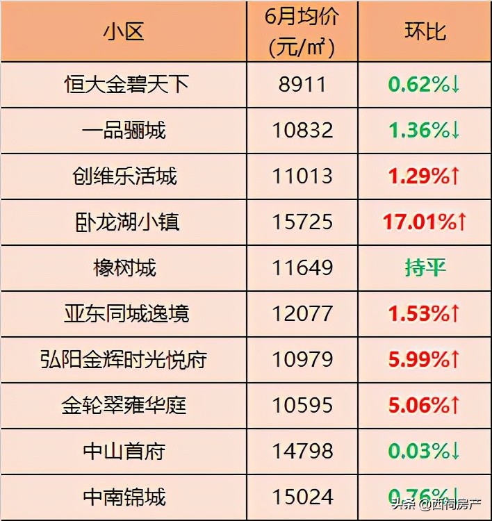 最新！6月南京各区二手房价出炉！最高同比上涨10%