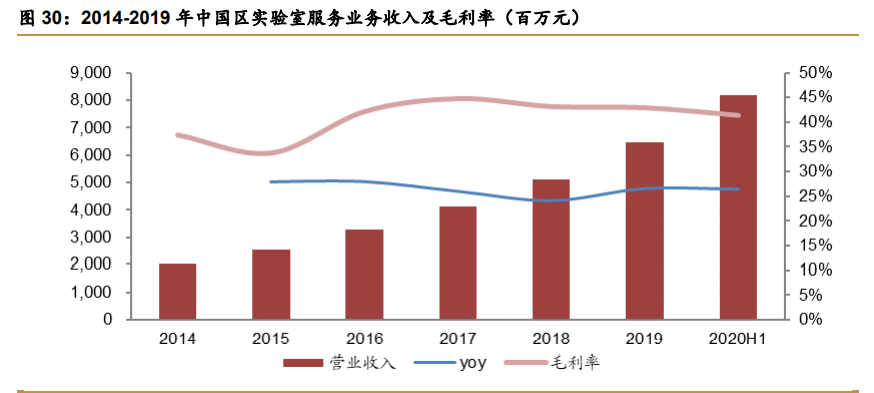 药明康德深度解析：中国医药外包龙头，引擎澎湃动力充足