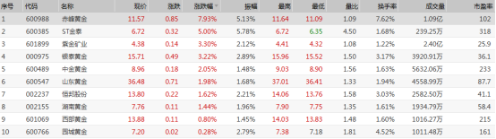 A股收评：创业板第九个交易日上涨，房地产、半导体板块表现强势